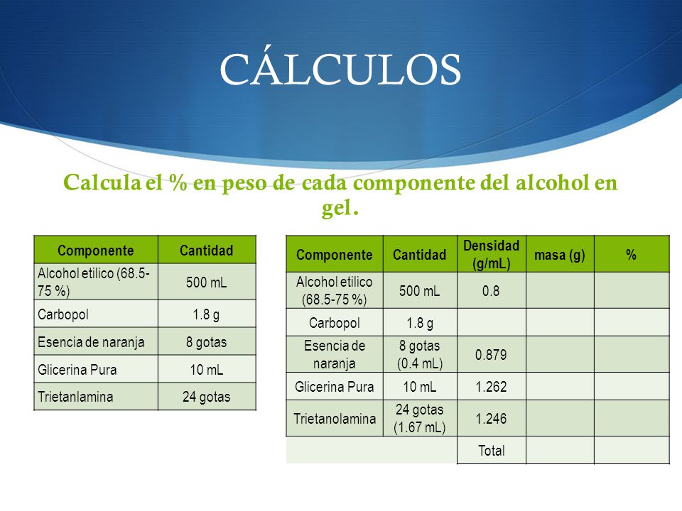 Calcula el % en peso de cada componente del alcohol en gel.