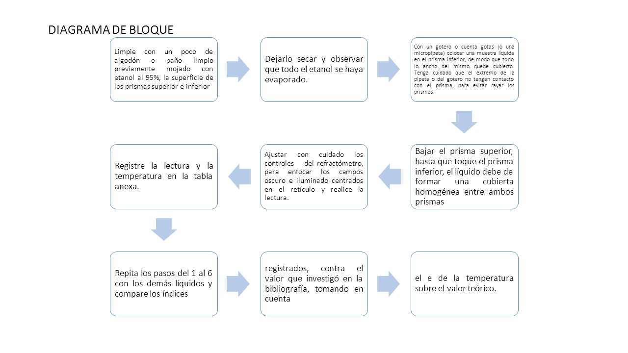 DIAGRAMA DE BLOQUE Limpie con un poco de algodón o paño limpio previamente mojado con etanol al 95%, la superficie de los prismas superior e inferior.