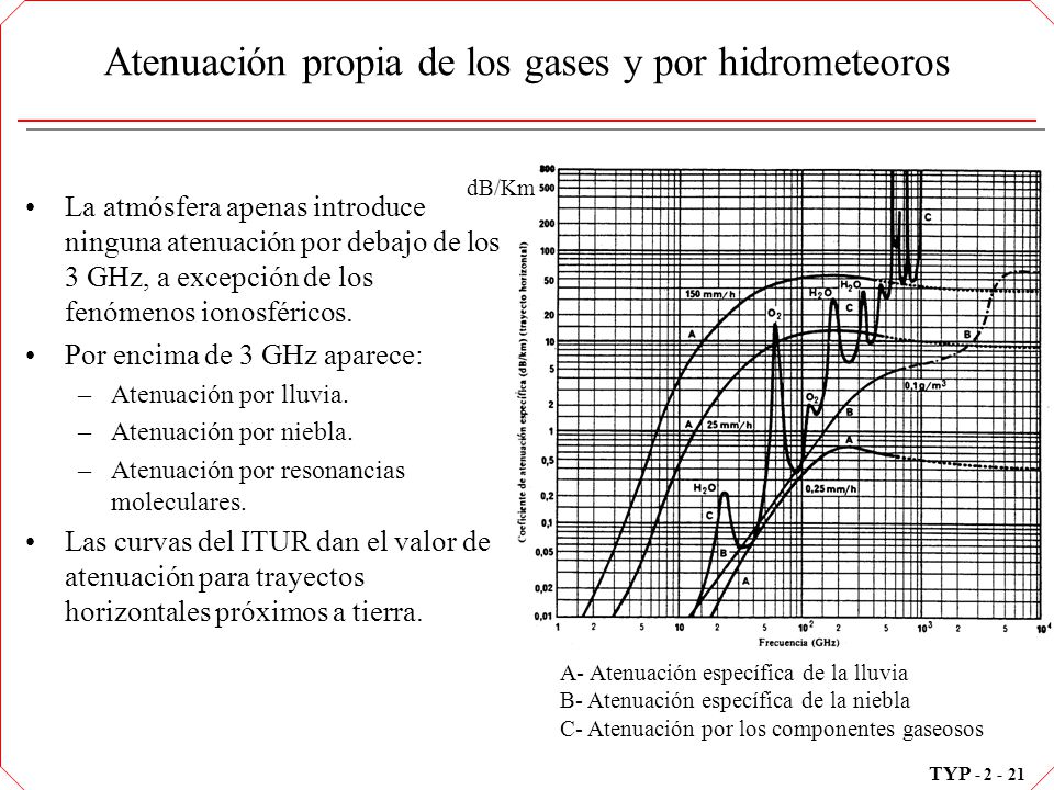 Atenuación propia de los gases y por hidrometeoros