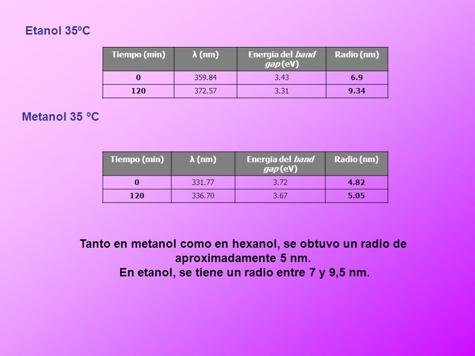 En etanol, se tiene un radio entre 7 y 9,5 nm.