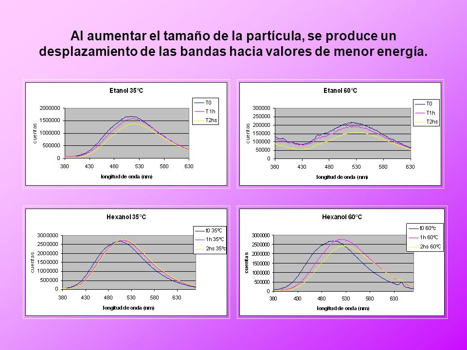 Al aumentar el tamaño de la partícula, se produce un desplazamiento de las bandas hacia valores de menor energía.