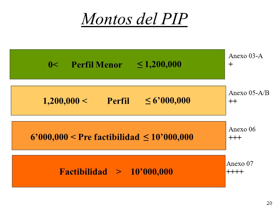 Montos del PIP ≤ 1,200,000 0< Perfil Menor ≤ 6’000,000