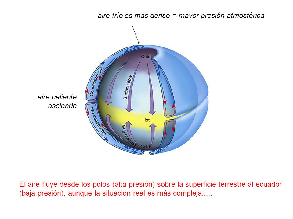 aire frío es mas denso = mayor presión atmosférica