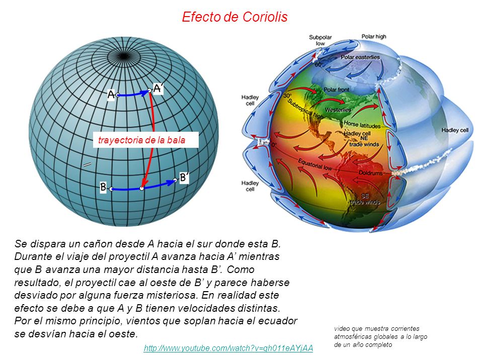 Efecto de Coriolis trayectoria de la bala.