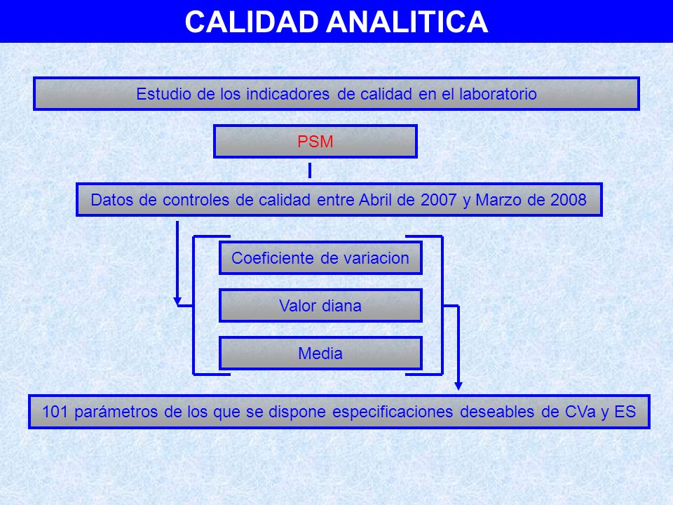 CALIDAD ANALITICA Estudio de los indicadores de calidad en el laboratorio. PSM. Datos de controles de calidad entre Abril de 2007 y Marzo de