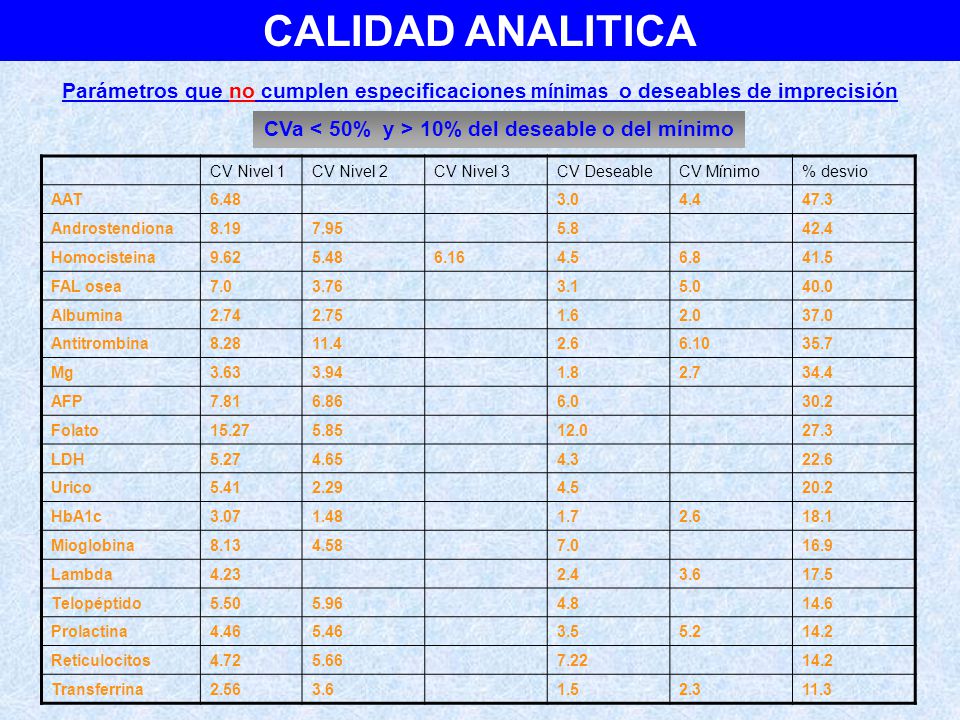 CVa < 50% y > 10% del deseable o del mínimo