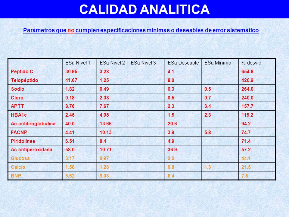 CALIDAD ANALITICA Parámetros que no cumplen especificaciones mínimas o deseables de error sistemático.