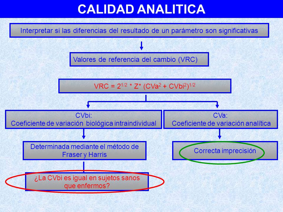 CALIDAD ANALITICA Interpretar si las diferencias del resultado de un parámetro son significativas. Valores de referencia del cambio (VRC)
