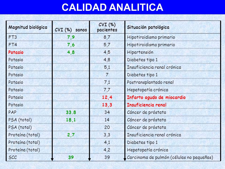 CALIDAD ANALITICA Magnitud biológica CVI (%) sanos CVI (%) pacientes