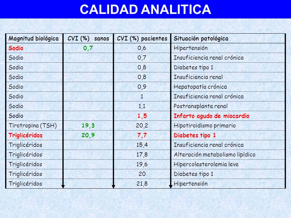 CALIDAD ANALITICA Magnitud biológica CVI (%) sanos CVI (%) pacientes