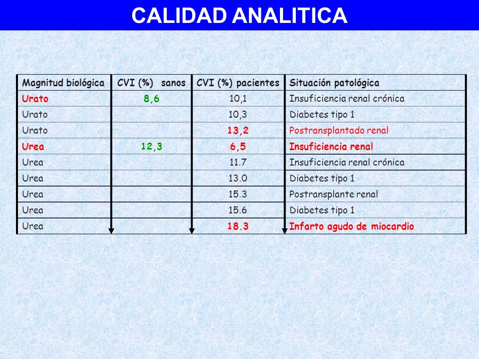 CALIDAD ANALITICA Magnitud biológica CVI (%) sanos CVI (%) pacientes