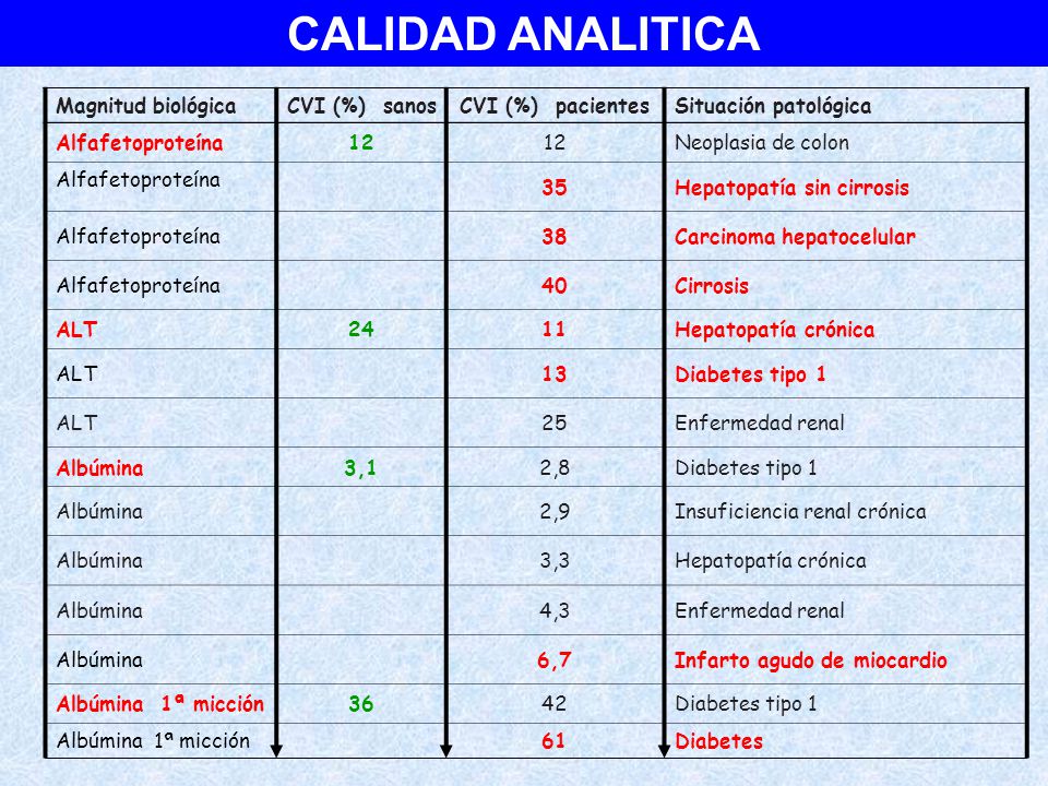 CALIDAD ANALITICA Magnitud biológica CVI (%) sanos CVI (%) pacientes