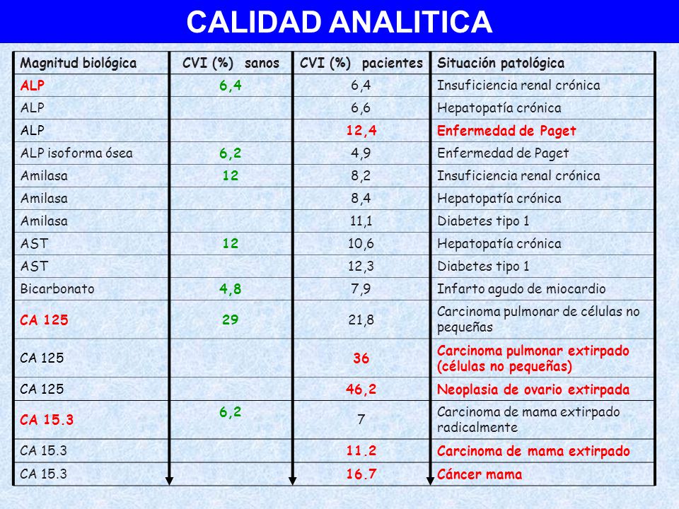 CALIDAD ANALITICA Magnitud biológica CVI (%) sanos CVI (%) pacientes