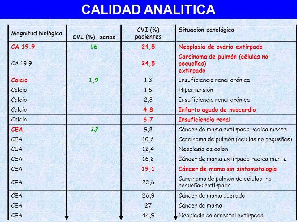 CALIDAD ANALITICA Magnitud biológica CVI (%) sanos CVI (%) pacientes