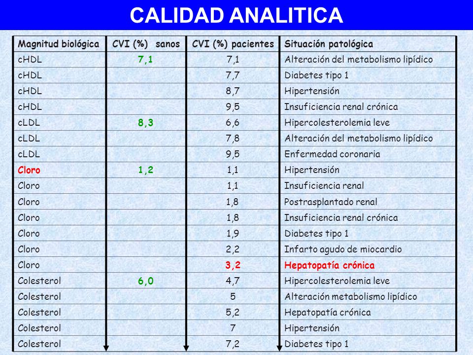 CALIDAD ANALITICA Magnitud biológica CVI (%) sanos CVI (%) pacientes