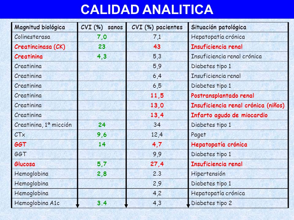 CALIDAD ANALITICA Magnitud biológica CVI (%) sanos CVI (%) pacientes