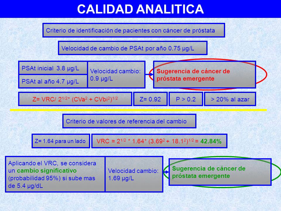CALIDAD ANALITICA Criterio de identificación de pacientes con cáncer de próstata. Velocidad de cambio de PSAt por año 0.75 µg/L.
