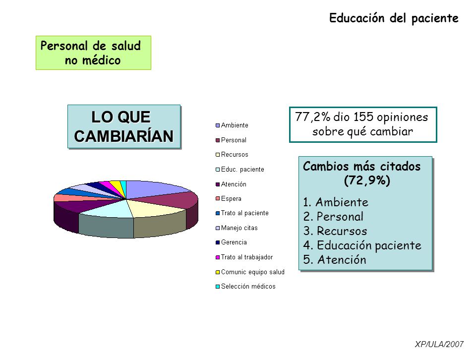 LO QUE CAMBIARÍAN Educación del paciente Personal de salud no médico