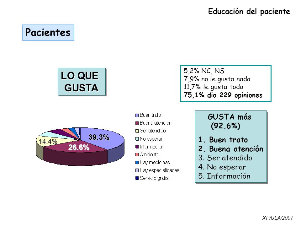 Pacientes LO QUE GUSTA Educación del paciente 39.3% 26.6% GUSTA más