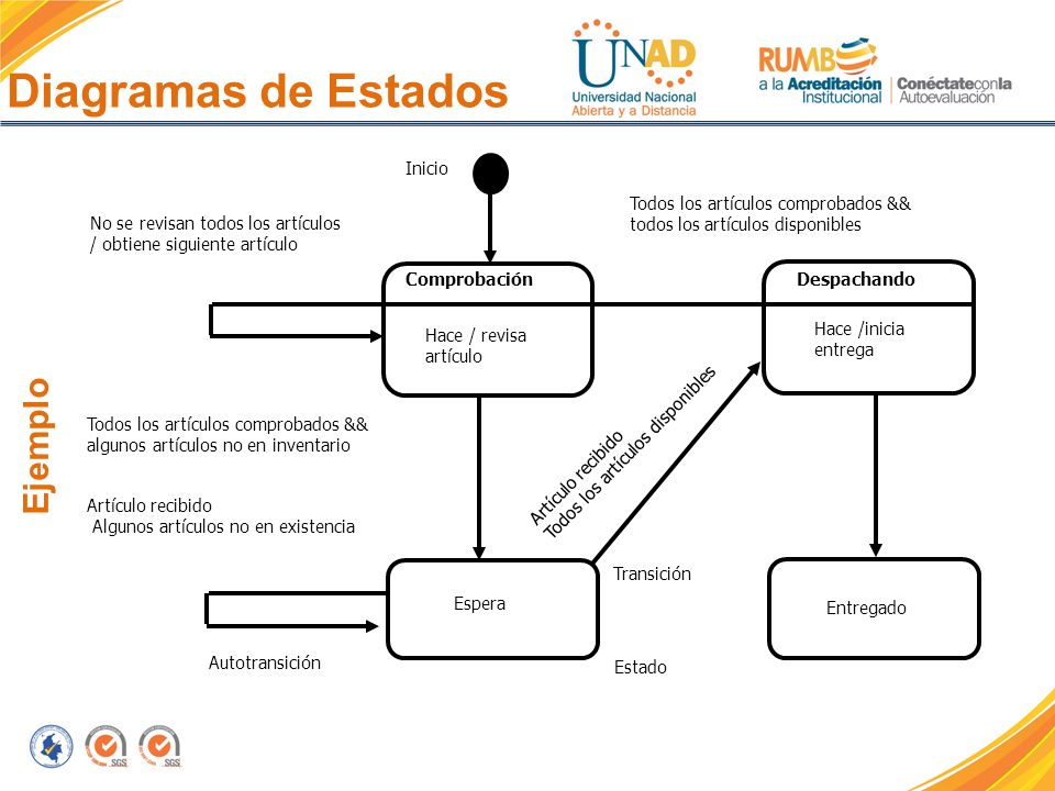 Diagramas de Estados Ejemplo Inicio No se revisan todos los artículos