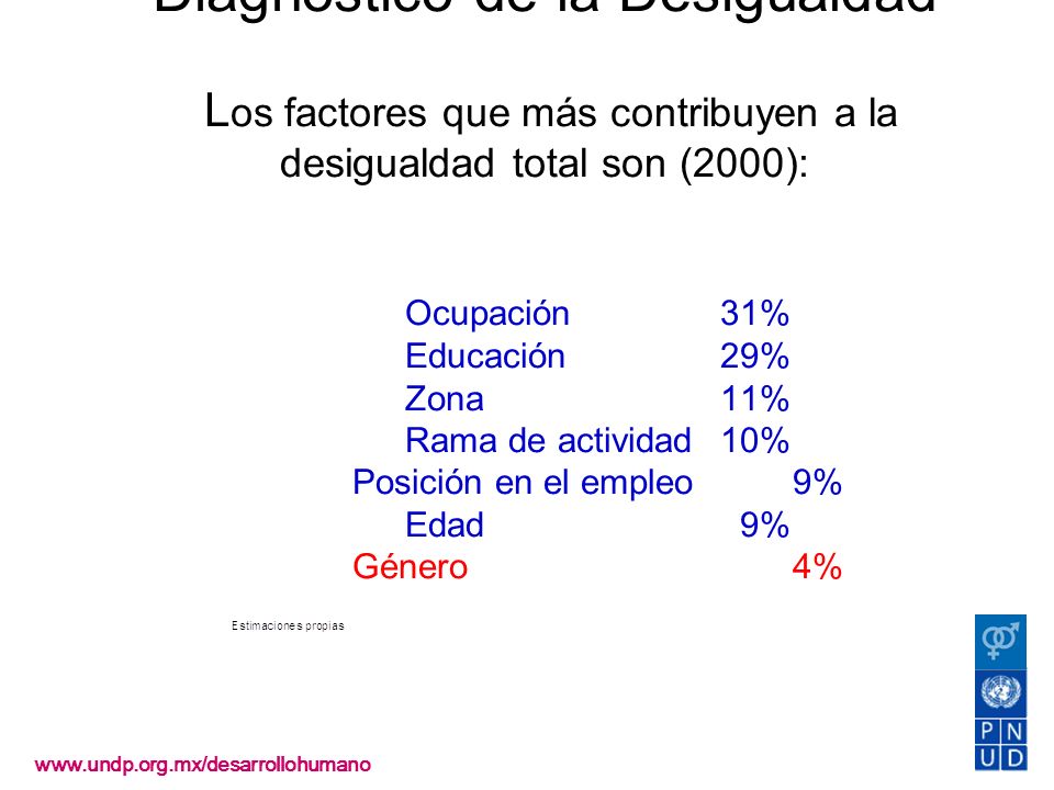 Diagnóstico de la Desigualdad Los factores que más contribuyen a la desigualdad total son (2000): Ocupación 31% Educación 29% Zona 11% Rama de actividad 10% Posición en el empleo 9% Edad 9% Género 4%