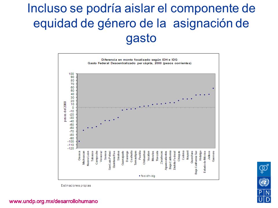 Incluso se podría aislar el componente de equidad de género de la asignación de gasto