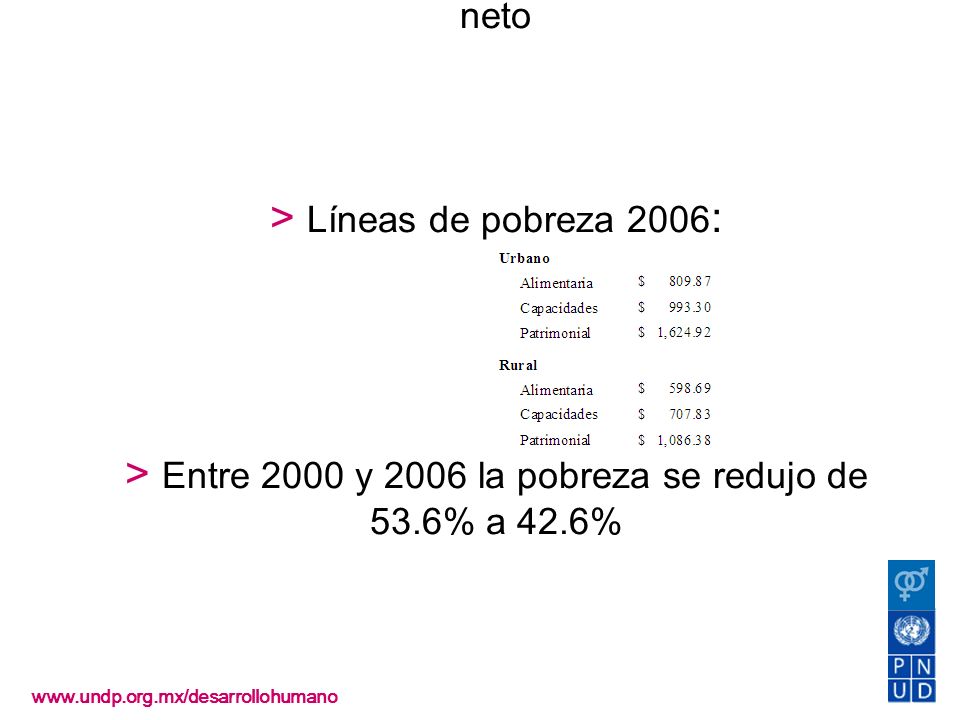 Pobreza > CONEVAL la identifica a partir del ingreso neto > Líneas de pobreza 2006: > Entre 2000 y 2006 la pobreza se redujo de 53.6% a 42.6%