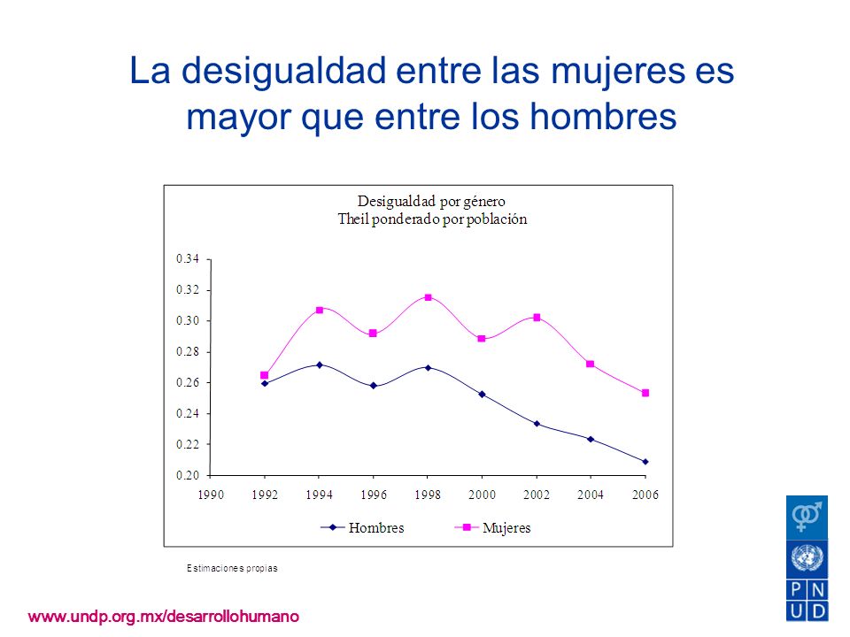 La desigualdad entre las mujeres es mayor que entre los hombres