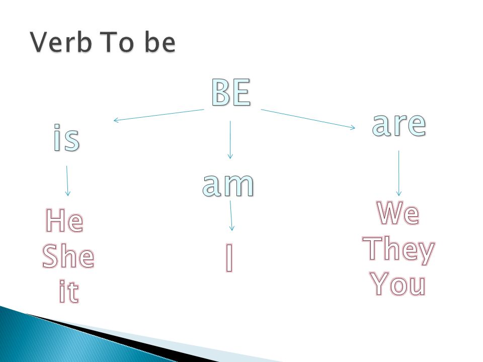 Verb To be BE are is am We They You He She it I