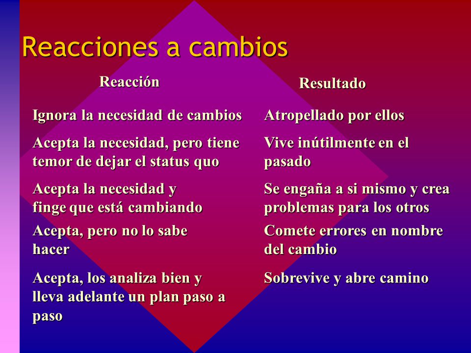 Reacciones a cambios Reacción Resultado Ignora la necesidad de cambios