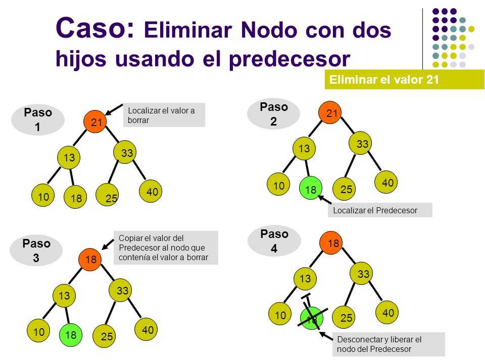 Caso: Eliminar Nodo con dos hijos usando el predecesor