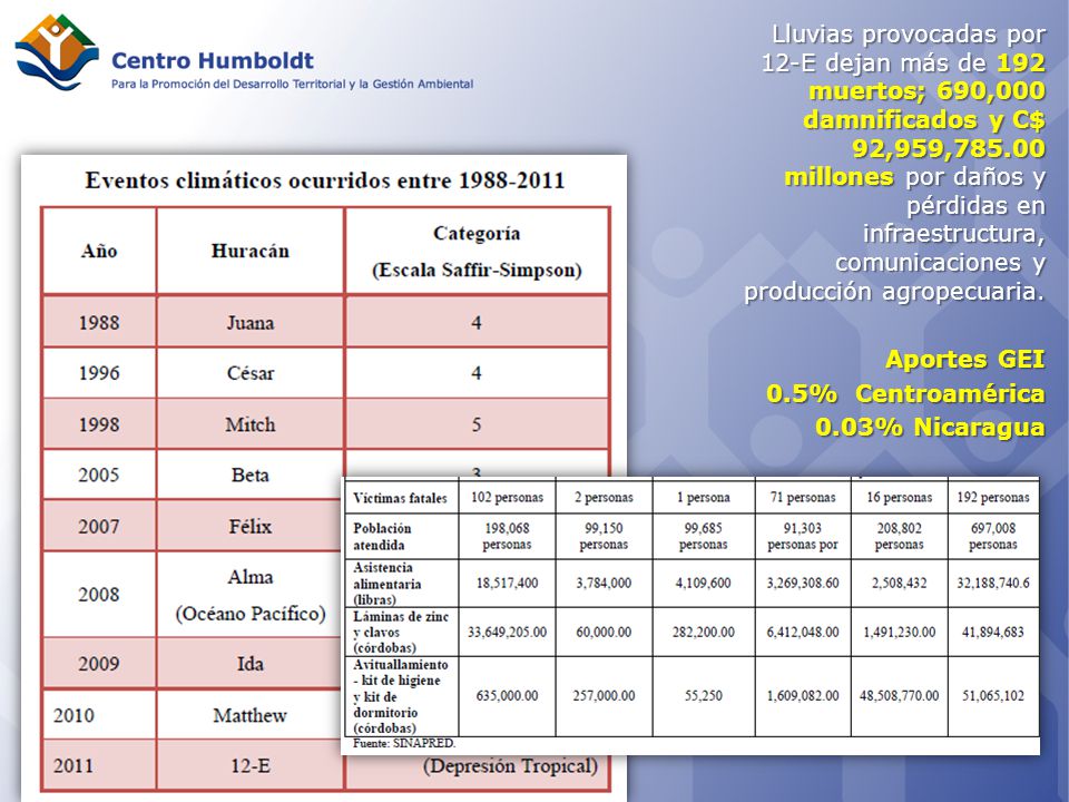 Lluvias provocadas por 12-E dejan más de 192 muertos; 690,000 damnificados y C$ 92,959, millones por daños y pérdidas en infraestructura, comunicaciones y producción agropecuaria.