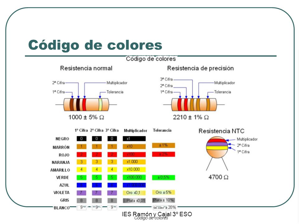 Código de colores IES Ramón y Cajal 3º ESO