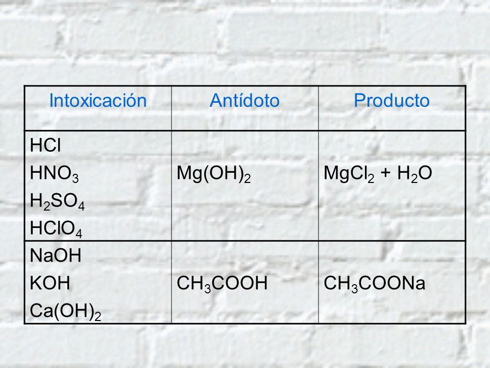 Intoxicación Antídoto. Producto. HCl. HNO3. H2SO4. HClO4. Mg(OH)2. MgCl2 + H2O. NaOH. KOH.