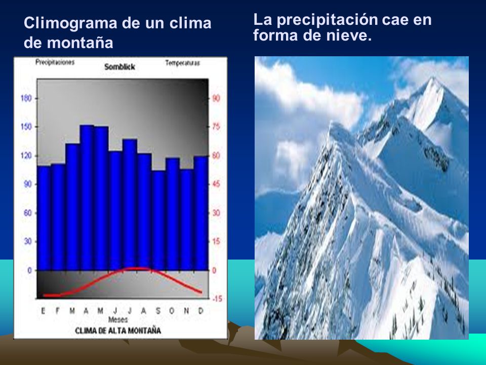 Climograma de un clima de montaña
