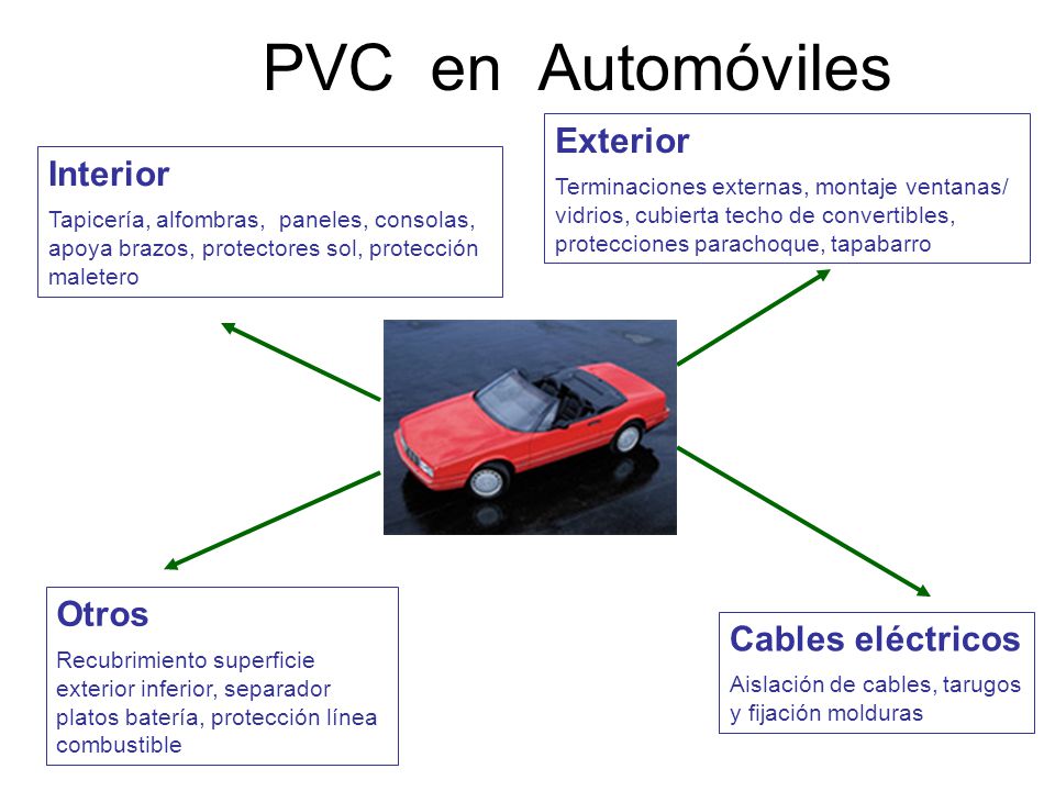PVC en Automóviles Exterior Interior Otros Cables eléctricos
