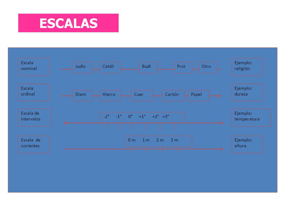 Escalas ESCALAS -2° -1° 0° +1° +2° +3° Escala nominal Escala ordinal