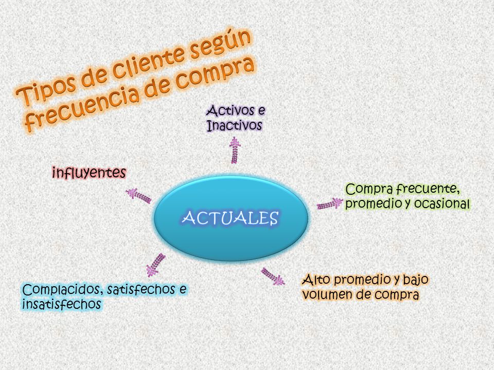 Tipos de cliente según frecuencia de compra