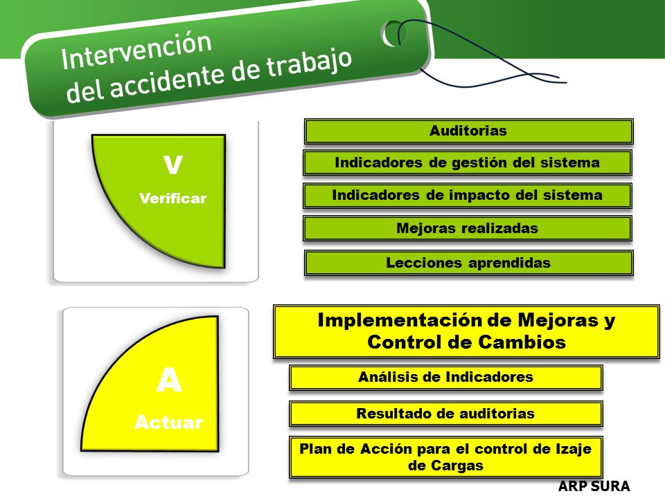 A V Implementación de Mejoras y Control de Cambios Actuar Verificar