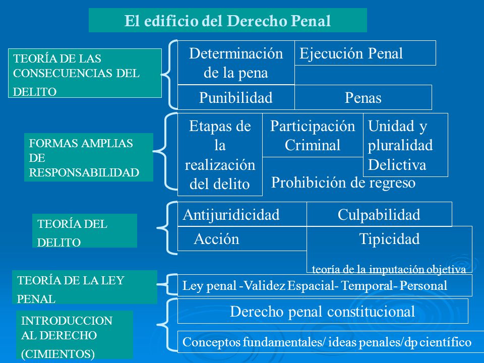 El edificio del Derecho Penal