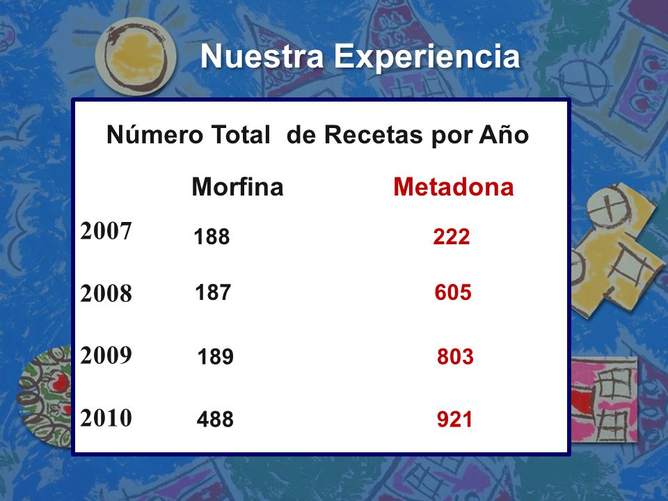 Nuestra Experiencia Número Total de Recetas por Año 2007