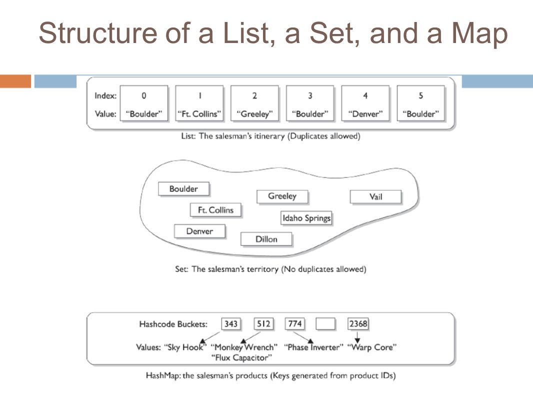 Structure of a List, a Set, and a Map
