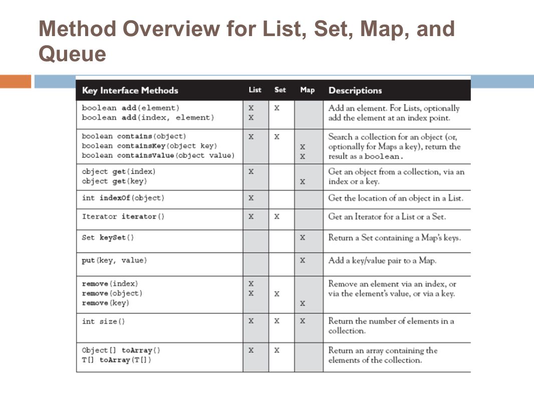 Method Overview for List, Set, Map, and Queue