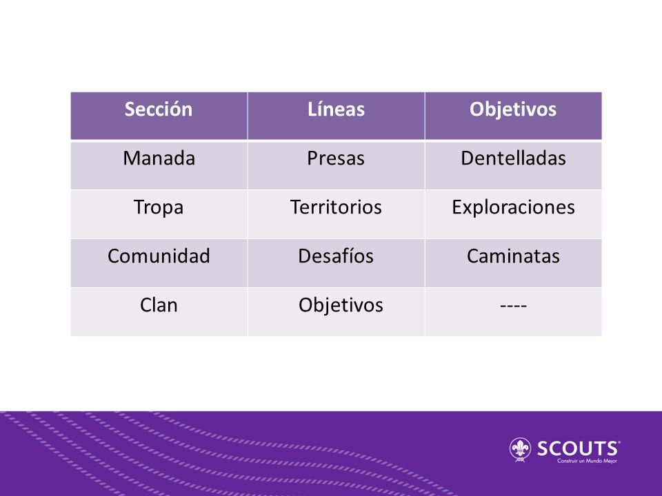 Sección Líneas. Objetivos. Manada. Presas. Dentelladas. Tropa. Territorios. Exploraciones. Comunidad.