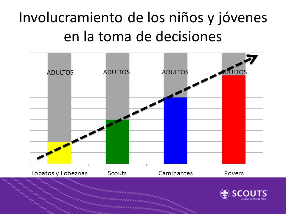 Involucramiento de los niños y jóvenes en la toma de decisiones