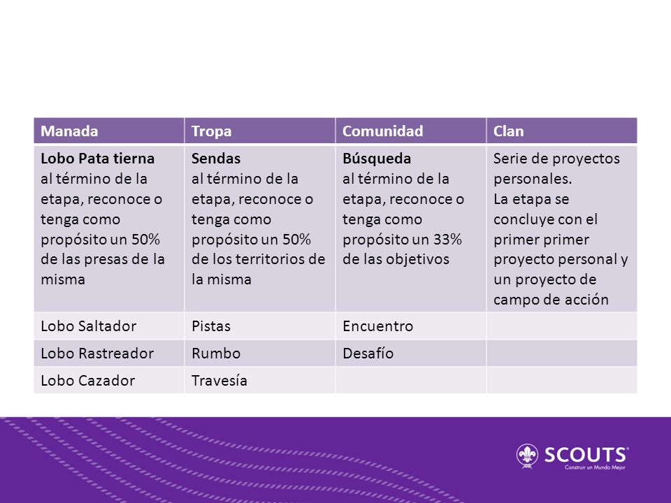 Manada Tropa. Comunidad. Clan. Lobo Pata tierna. al término de la etapa, reconoce o tenga como propósito un 50% de las presas de la misma.