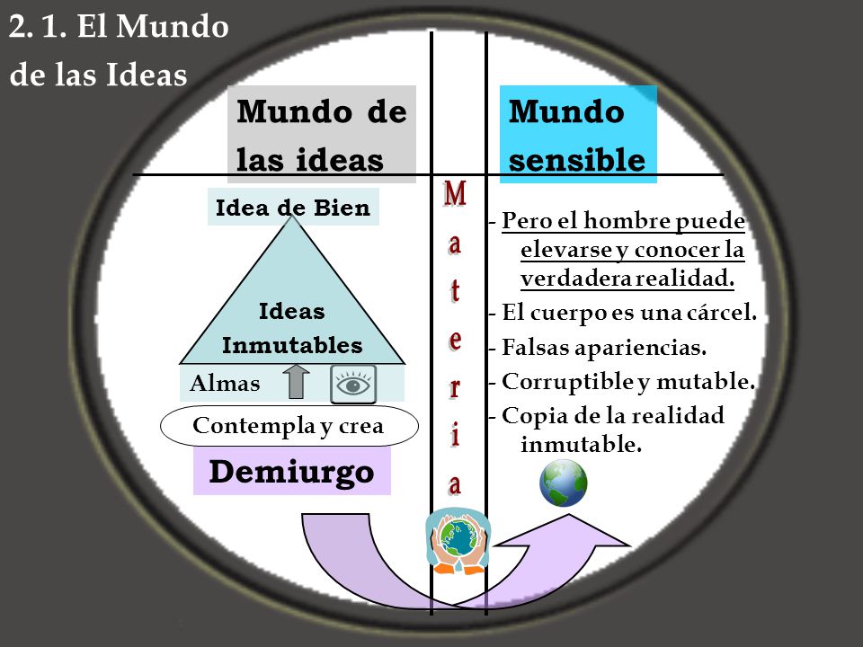 2. 1. El Mundo de las Ideas Mundo de las ideas Mundo sensible Demiurgo
