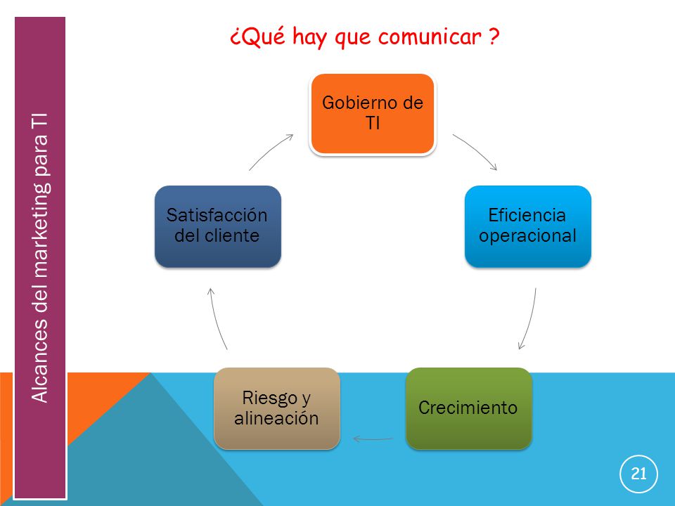 Alcances del marketing para TI ¿Qué hay que comunicar