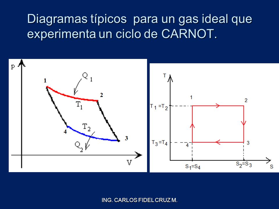 Diagramas típicos para un gas ideal que experimenta un ciclo de CARNOT.