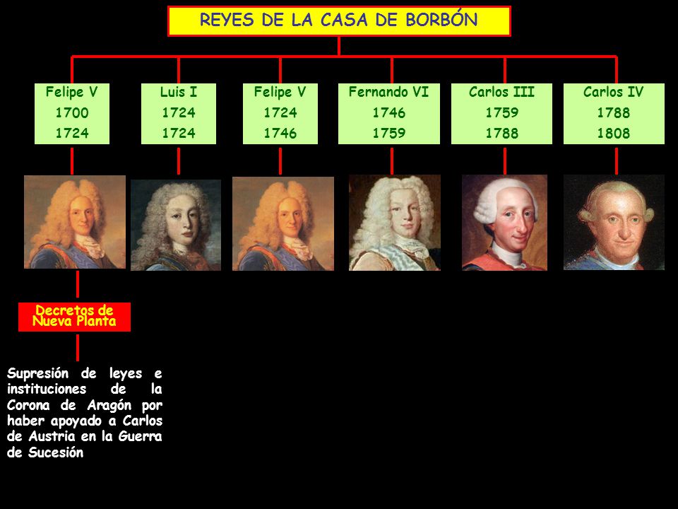 REYES DE LA CASA DE BORBÓN Decretos de Nueva Planta